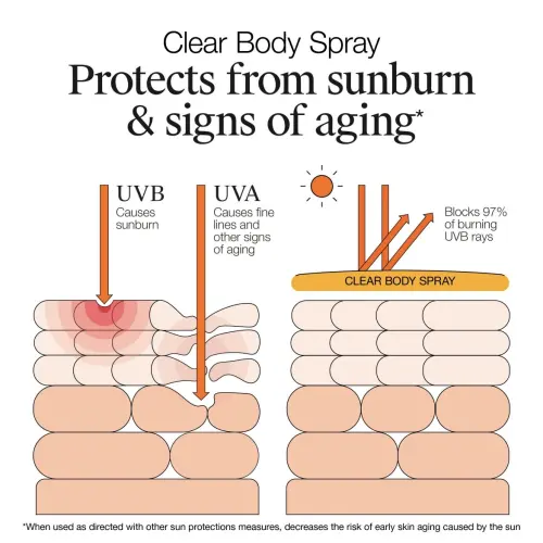 Neutrogena Clear Body Non-Greasy Sunscreen Spray Broad Spectrum SPF 50 141 g (5 oz)'s photo #3